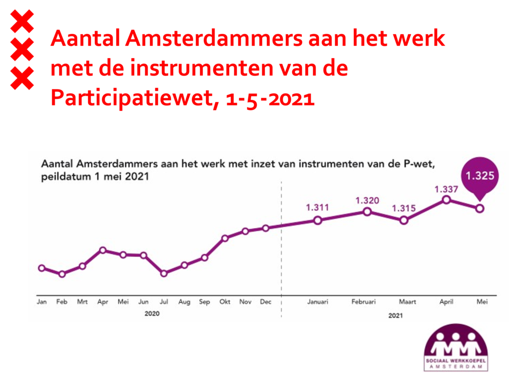 Diagram toont 1.325 Amsterdammers aan het werk dankzij Participatiewet. dd 1 mei 2021