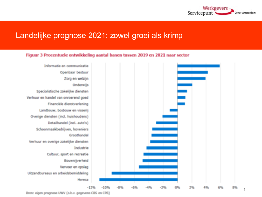 De prognose voor 2021 in Nederland: zowel groei als krimp.