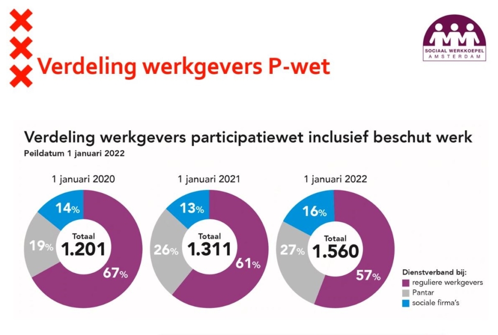 Dienstverband gekregen per 1-1-2022: bij reguliere werkgevers 57% van 1.560, via Pantar 27% en via sociale firma's 16% van 1.560.