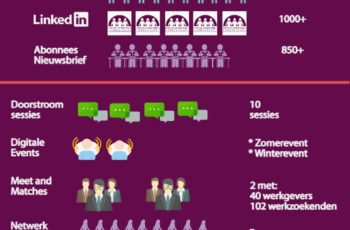 Infographic cijfers Sociaal Werkkoepel 2021