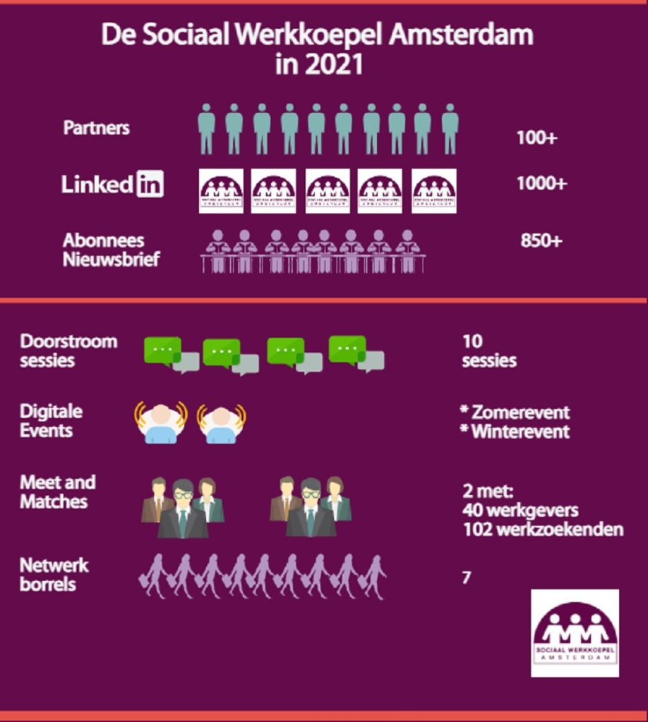 Nieuwsbrief maart 2022: Infographic cijfers Sociaal Werkkoepel 2021
